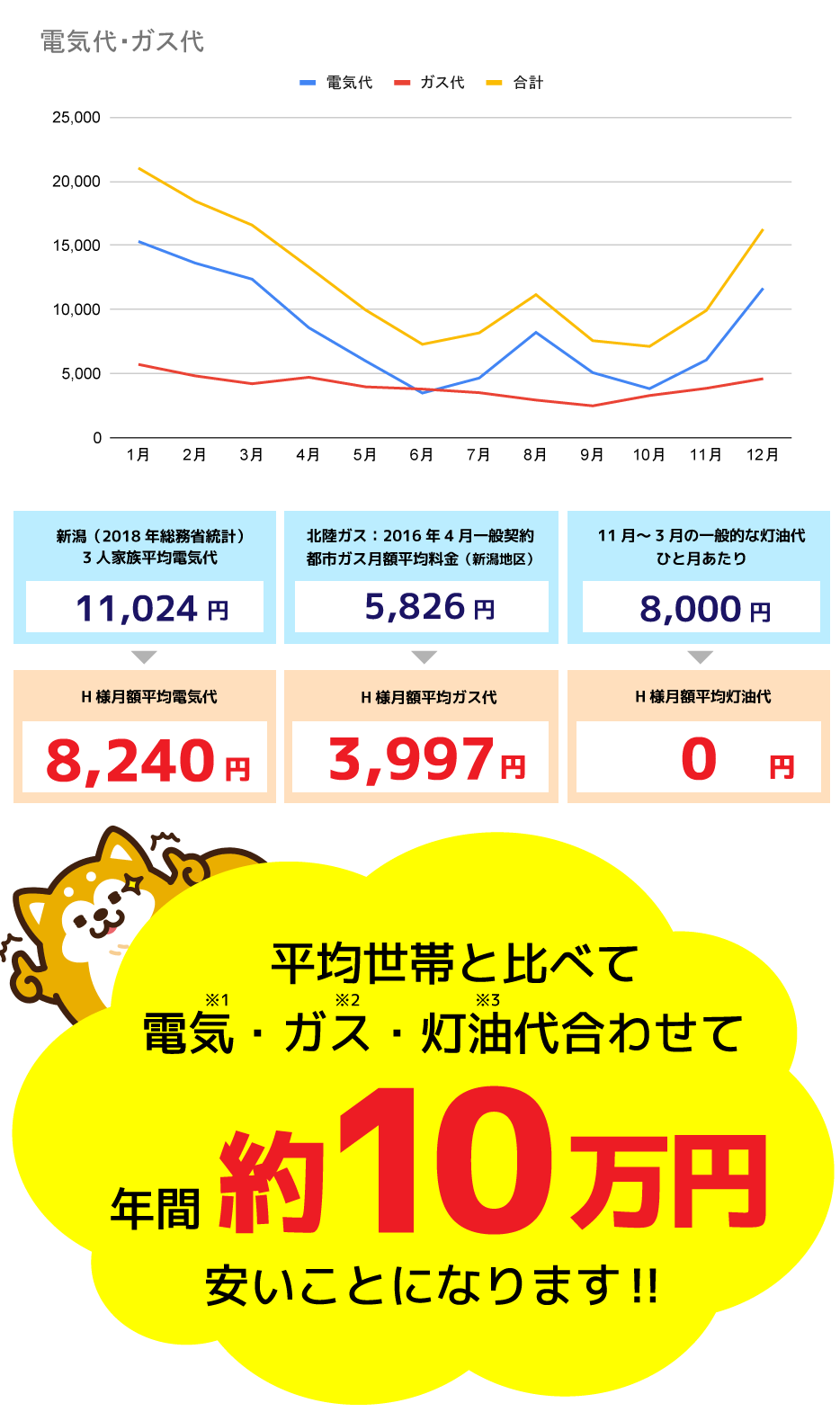 お客様の光熱費